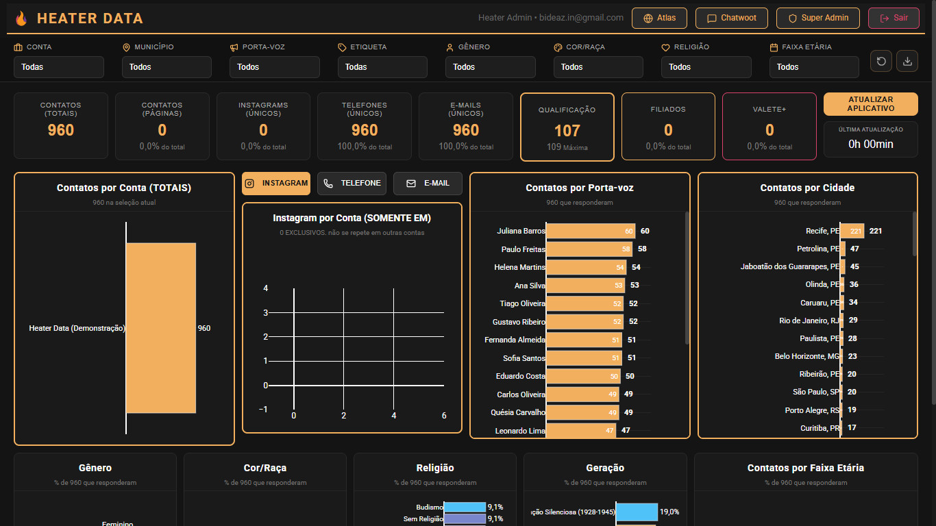 Dashboard de Acompanhamento de Leads e Métricas de Atendimento do Chatwoot no Painel Heater Data